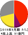 フィンテック　グローバル 損益計算書 2019年9月期