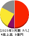 リスキル 損益計算書 2023年3月期 リスキル 損益計算書 2023年3月期