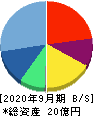 フォーシーズHD 貸借対照表 2020年9月期 フォーシーズHD 貸借対照表 2020年9月期
