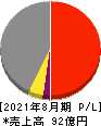 ＪＥＳＣＯホールディングス 損益計算書 2021年8月期