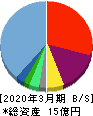 i-plug 貸借対照表 2020年3月期 i-plug 貸借対照表 2020年3月期