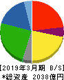 プリマハム 貸借対照表 2019年3月期 プリマハム 貸借対照表 2019年3月期