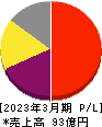 北里コーポレーション 損益計算書 2023年3月期