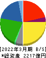 プリマハム 貸借対照表 2022年3月期 プリマハム 貸借対照表 2022年3月期