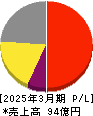 日進工具 損益計算書 2025年3月期