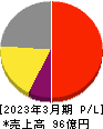 日進工具 損益計算書 2023年3月期