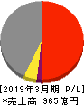 大阪製鐵 損益計算書 2019年3月期