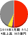 大阪製鐵 損益計算書 2019年3月期 大阪製鐵 損益計算書 2019年3月期