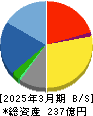 三栄コーポレーション 貸借対照表 2025年3月期 三栄コーポレーション 貸借対照表 2025年3月期