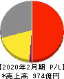 松竹 損益計算書 2020年2月期