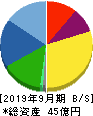 ｃｏｔｔａ 貸借対照表 2019年9月期