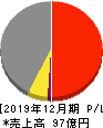 遠藤製作所 損益計算書 2019年12月期 遠藤製作所 損益計算書 2019年12月期