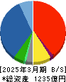 メディアスホールディングス 貸借対照表 2025年3月期