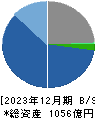 新日本空調 貸借対照表 2023年12月期