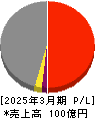 ソトー 損益計算書 2025年3月期 ソトー 損益計算書 2025年3月期