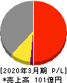 ジャパンエンジンコーポレーション 損益計算書 2020年3月期