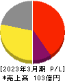 ソースネクスト 損益計算書 2023年3月期