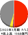 大阪製鐵 損益計算書 2022年3月期
