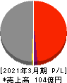 京福電気鉄道 損益計算書 2021年3月期 京福電気鉄道 損益計算書 2021年3月期