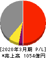 大阪ソーダ 損益計算書 2020年3月期