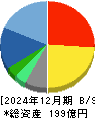 デジタルハーツホールディングス 貸借対照表 2024年12月期