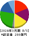 デリカフーズホールディングス 貸借対照表 2024年3月期 デリカフーズホールディングス 貸借対照表 2024年3月期