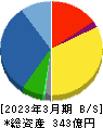 ＳＰＫ 貸借対照表 2023年3月期