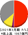 CKD 損益計算書 2021年3月期 CKD 損益計算書 2021年3月期
