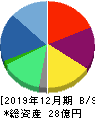 ラキール 貸借対照表 2019年12月期 ラキール 貸借対照表 2019年12月期