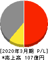 有機合成薬品工業 損益計算書 2020年3月期 有機合成薬品工業 損益計算書 2020年3月期