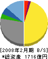 東京スタイル 貸借対照表 2008年2月期