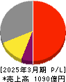 日東紡績 損益計算書 2025年3月期 日東紡績 損益計算書 2025年3月期
