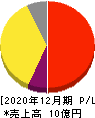 トヨクモ 損益計算書 2020年12月期 トヨクモ 損益計算書 2020年12月期