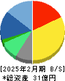 マテリアルグループ 貸借対照表 2025年2月期
