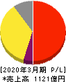 ミクシィ 損益計算書 2020年3月期 ミクシィ 損益計算書 2020年3月期