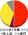 ポート 損益計算書 2023年3月期 ポート 損益計算書 2023年3月期