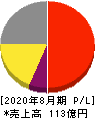 日本BS放送 損益計算書 2020年8月期 日本BS放送 損益計算書 2020年8月期