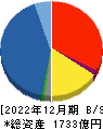 丸文 貸借対照表 2022年12月期