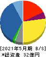 Shinwa Wise Holdings 貸借対照表 2021年5月期 Shinwa Wise Holdings 貸借対照表 2021年5月期