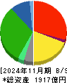 イオン北海道 貸借対照表 2024年11月期