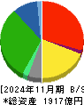 イオン北海道 貸借対照表 2024年11月期