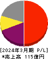 デジタルアーツ 損益計算書 2024年3月期 デジタルアーツ 損益計算書 2024年3月期