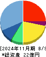キャスター 貸借対照表 2024年11月期