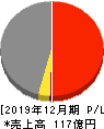 金下建設 損益計算書 2019年12月期