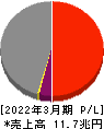 三井物産 損益計算書 2022年3月期