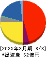 アドバンスクリエイト 貸借対照表 2025年3月期