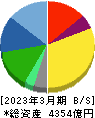 SCSK 貸借対照表 2023年3月期 SCSK 貸借対照表 2023年3月期