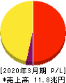 日本電信電話 損益計算書 2020年3月期 日本電信電話 損益計算書 2020年3月期