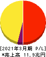 日本電信電話 損益計算書 2021年3月期 日本電信電話 損益計算書 2021年3月期
