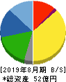 旭化学工業 貸借対照表 2019年8月期 旭化学工業 貸借対照表 2019年8月期